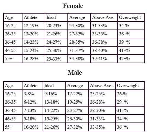 Chart showing healthy body fat percentages -- US Dept of Energy Newletter