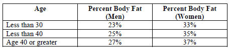 Chart showing healthy body fat percentages - US Coast Guard