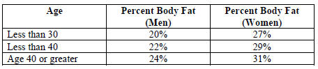 Chart showing healthy body fat percentages -- US Coast Guard