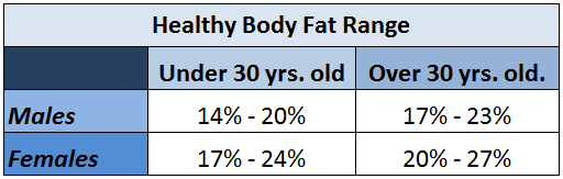 Body Fat Chart from the Tanita (TM) Manual