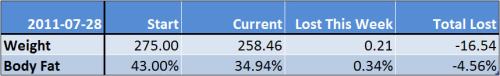 2011-07-28 Fitness Stats Chart © 2011-07-28 Fitness Stats Chart ©