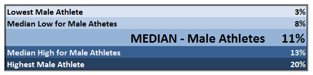 Table showing Body Fat Medians for Male Athletes ©2011