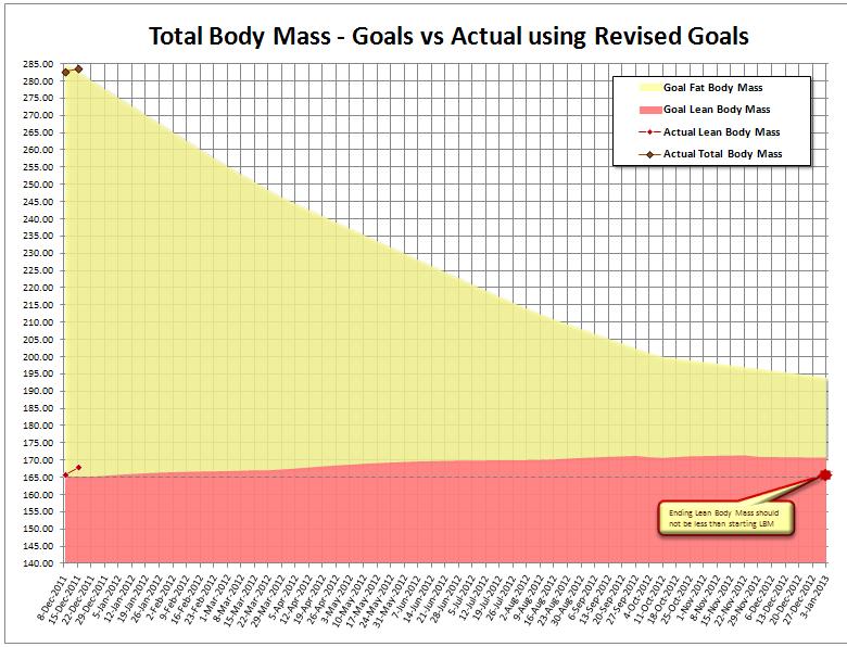 Chart showing steady muscle gain ©2011