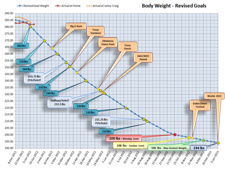 Weight 2012-01-05 ©2012