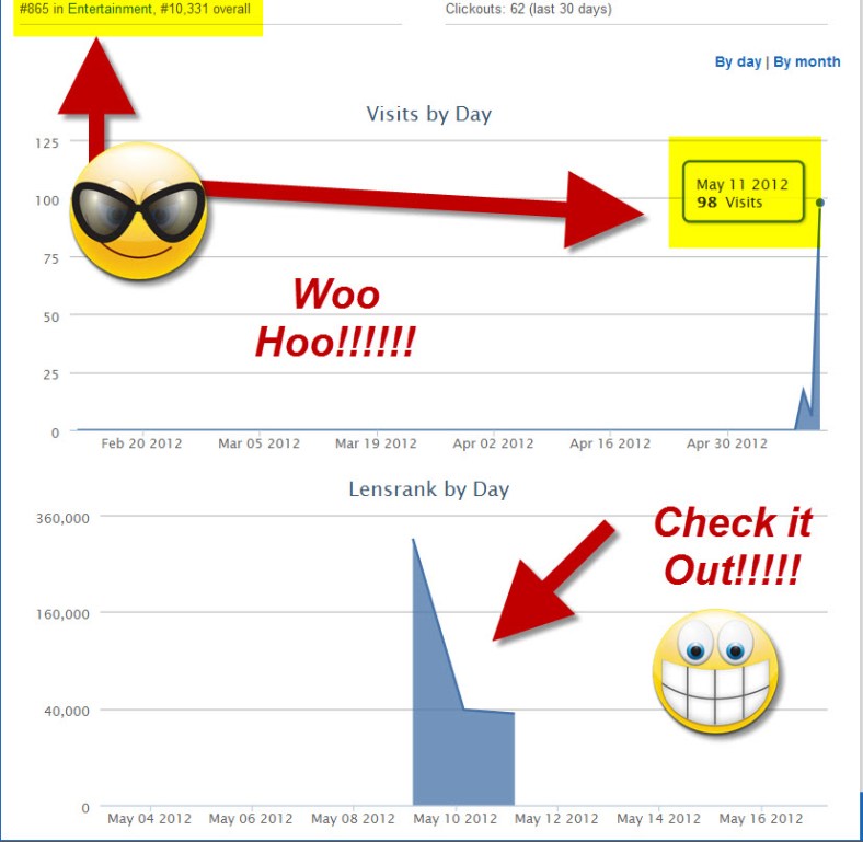 Stats for Squidoo Line Dance Page ©