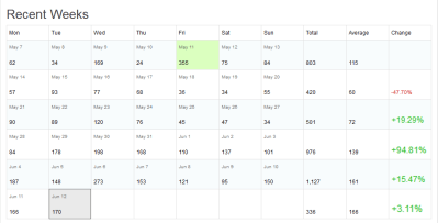 Stats from blog 2012-06-12 ©2012