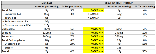 Slim Fast vs Slim Fast High-Protein Nutrition Facts