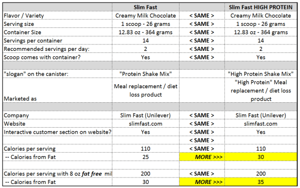 Slim Fast vs Slim Fast High-Protien Nutrition Facts