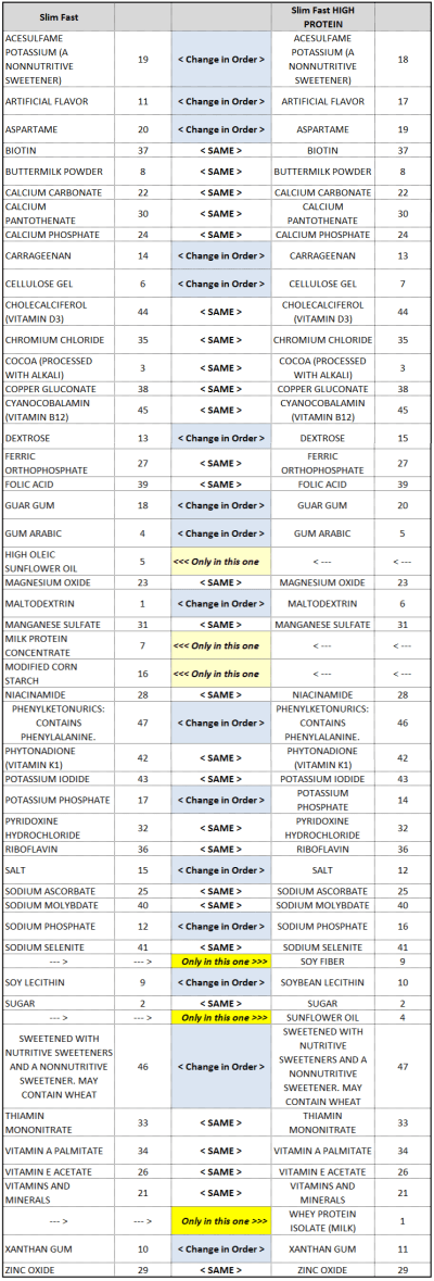 Slim Fast vs High Protein Slim Fast - Ingredients side by side comparison -- Sorted alphabetically & analyzed