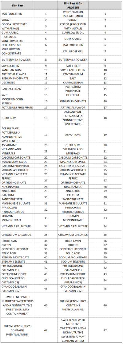 Slim Fast vs High Protein Slim Fast - Ingredients side by side comparison