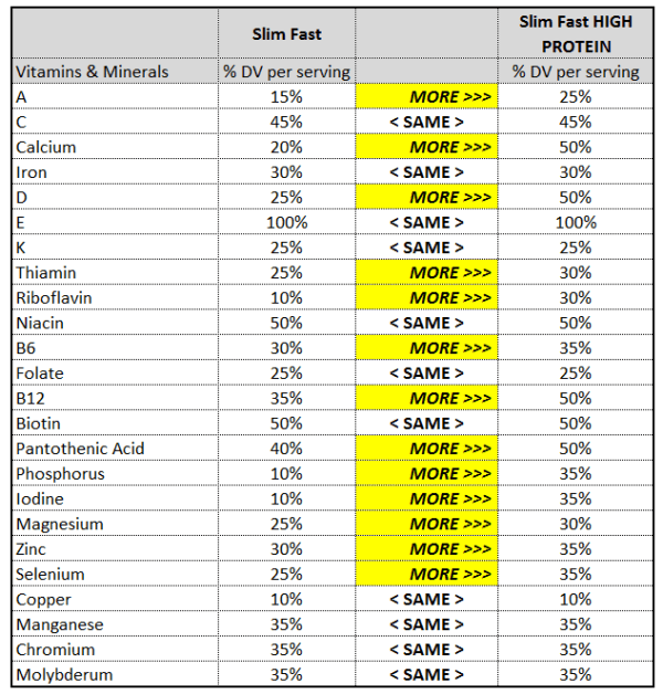 Slim Fast vs Slim Fast High-Protein Vitamins and Minerals Comparison