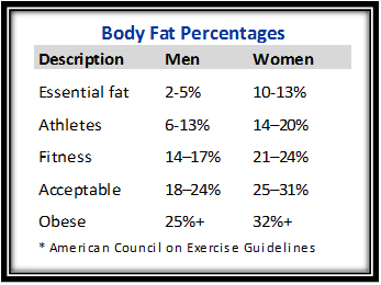 Body Fat Percentages