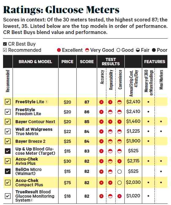 From May 2015 issue of Consumer Reports